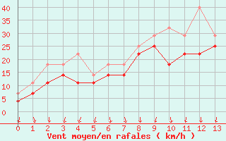 Courbe de la force du vent pour Tampere Harmala