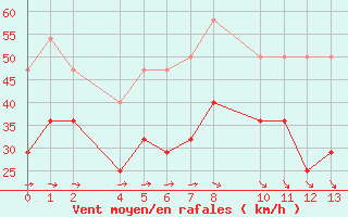 Courbe de la force du vent pour Bujarraloz