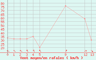 Courbe de la force du vent pour le bateau BATFR03