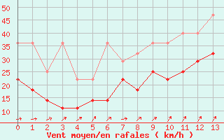 Courbe de la force du vent pour Berkenhout AWS