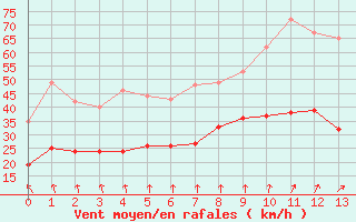 Courbe de la force du vent pour Saulty (62)