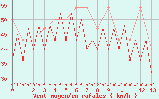 Courbe de la force du vent pour Platform K14-fa-1c Sea