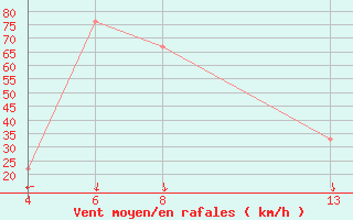 Courbe de la force du vent pour le bateau 9HOB8