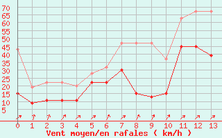 Courbe de la force du vent pour Naluns / Schlivera