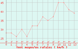 Courbe de la force du vent pour In Salah North