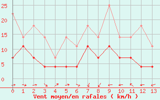 Courbe de la force du vent pour Hultsfred Swedish Air Force Base