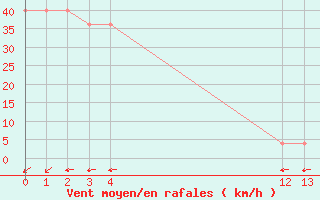 Courbe de la force du vent pour Progreso, Yuc.