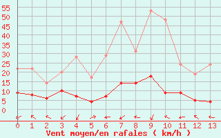 Courbe de la force du vent pour Le Chevril - Nivose (73)