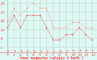 Courbe de la force du vent pour Inari Seitalaassa