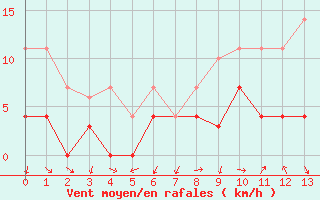 Courbe de la force du vent pour Medina de Pomar