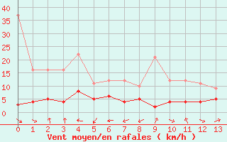 Courbe de la force du vent pour Bonneville (74)