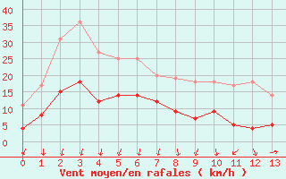 Courbe de la force du vent pour Arvika