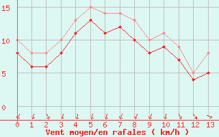 Courbe de la force du vent pour le bateau LF4B