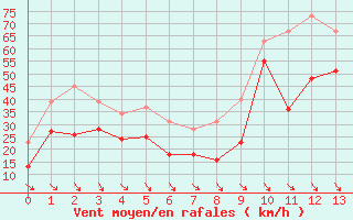 Courbe de la force du vent pour Cap Bar (66)