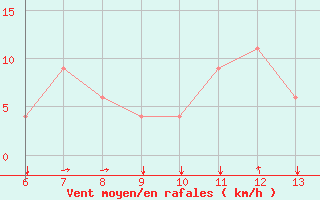 Courbe de la force du vent pour Albenga