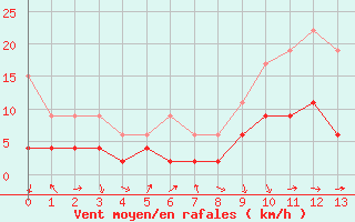 Courbe de la force du vent pour Berne Liebefeld (Sw)