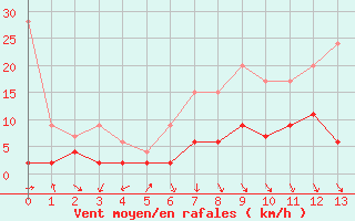 Courbe de la force du vent pour Vaduz