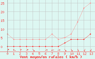 Courbe de la force du vent pour Gees