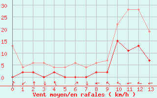 Courbe de la force du vent pour Hallau