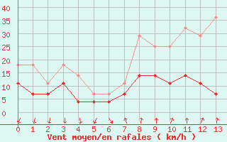 Courbe de la force du vent pour Flisa Ii