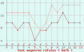 Courbe de la force du vent pour Bagaskar