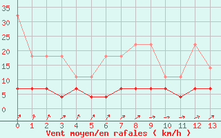 Courbe de la force du vent pour Arcen Aws