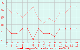 Courbe de la force du vent pour Grazalema