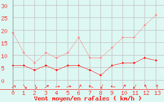 Courbe de la force du vent pour Les Charbonnires (Sw)