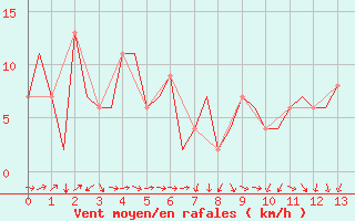 Courbe de la force du vent pour Zaragoza / Aeropuerto