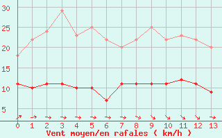 Courbe de la force du vent pour Helsingborg
