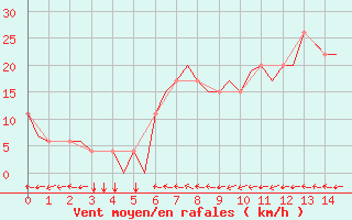 Courbe de la force du vent pour Kassel / Calden
