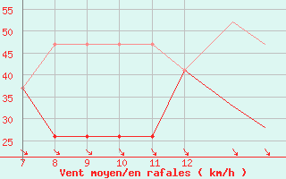 Courbe de la force du vent pour Stauning Lufthavn