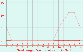 Courbe de la force du vent pour Saint-Germain-le-Guillaume (53)