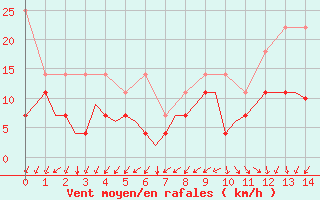 Courbe de la force du vent pour Bremen