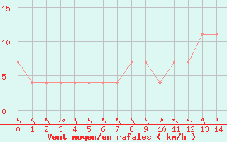 Courbe de la force du vent pour Bischofshofen