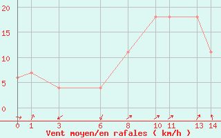 Courbe de la force du vent pour Chlef