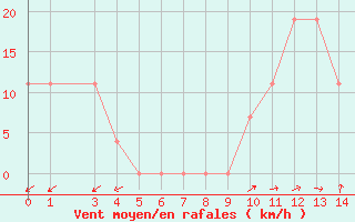 Courbe de la force du vent pour Bezmer