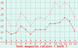 Courbe de la force du vent pour Rennes (35)