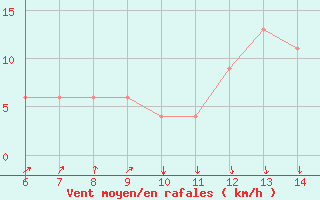 Courbe de la force du vent pour Sinop