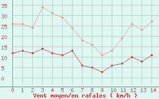 Courbe de la force du vent pour Arles-Ouest (13)