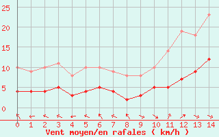 Courbe de la force du vent pour Carpentras (84)