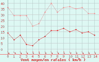 Courbe de la force du vent pour Delsbo