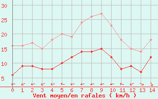 Courbe de la force du vent pour Capbreton (40)