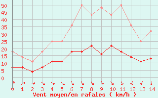 Courbe de la force du vent pour Tornio Torppi