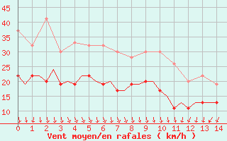 Courbe de la force du vent pour Leeming