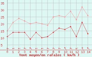 Courbe de la force du vent pour Altmuehlsee