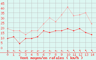 Courbe de la force du vent pour Flakkebjerg