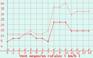 Courbe de la force du vent pour Postojna