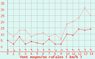 Courbe de la force du vent pour Nonsard (55)