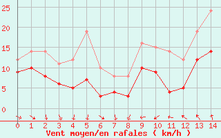 Courbe de la force du vent pour Arles (13)